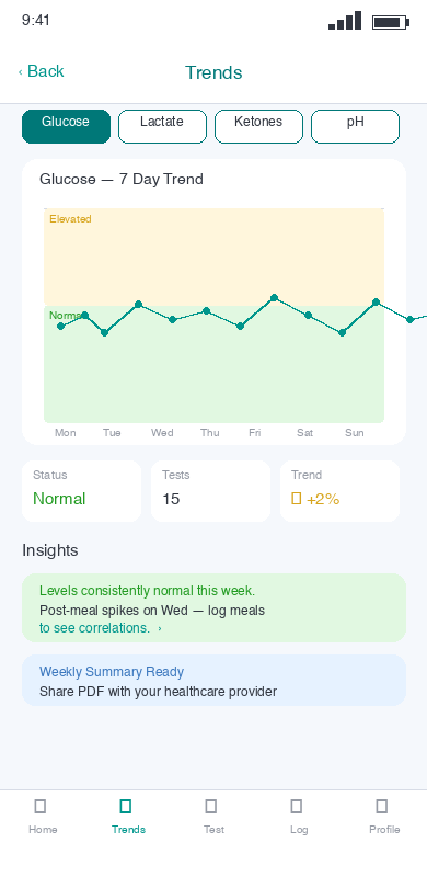 SALIV App — Trends